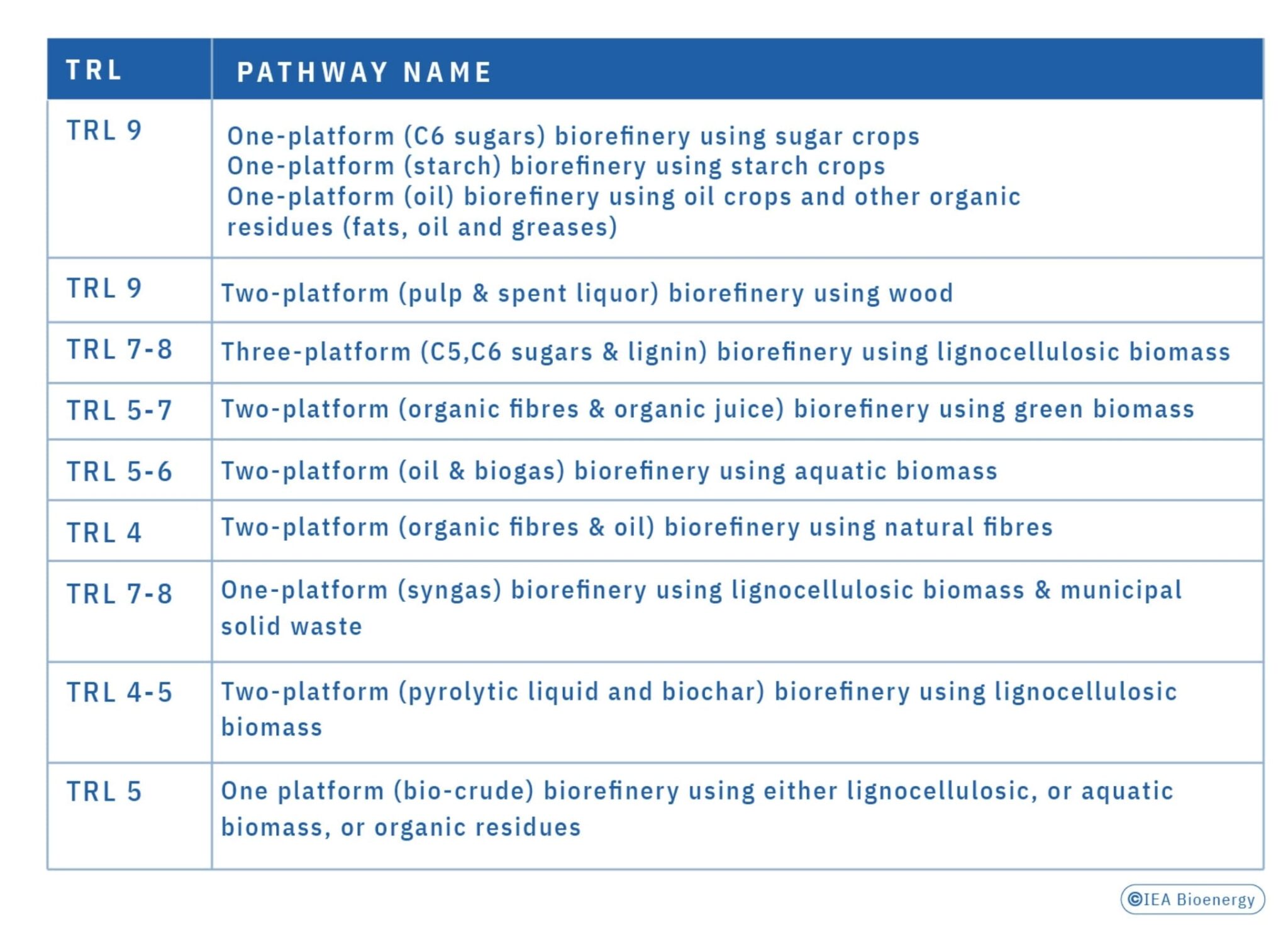 Biorefining - Bioenergy Review 2023