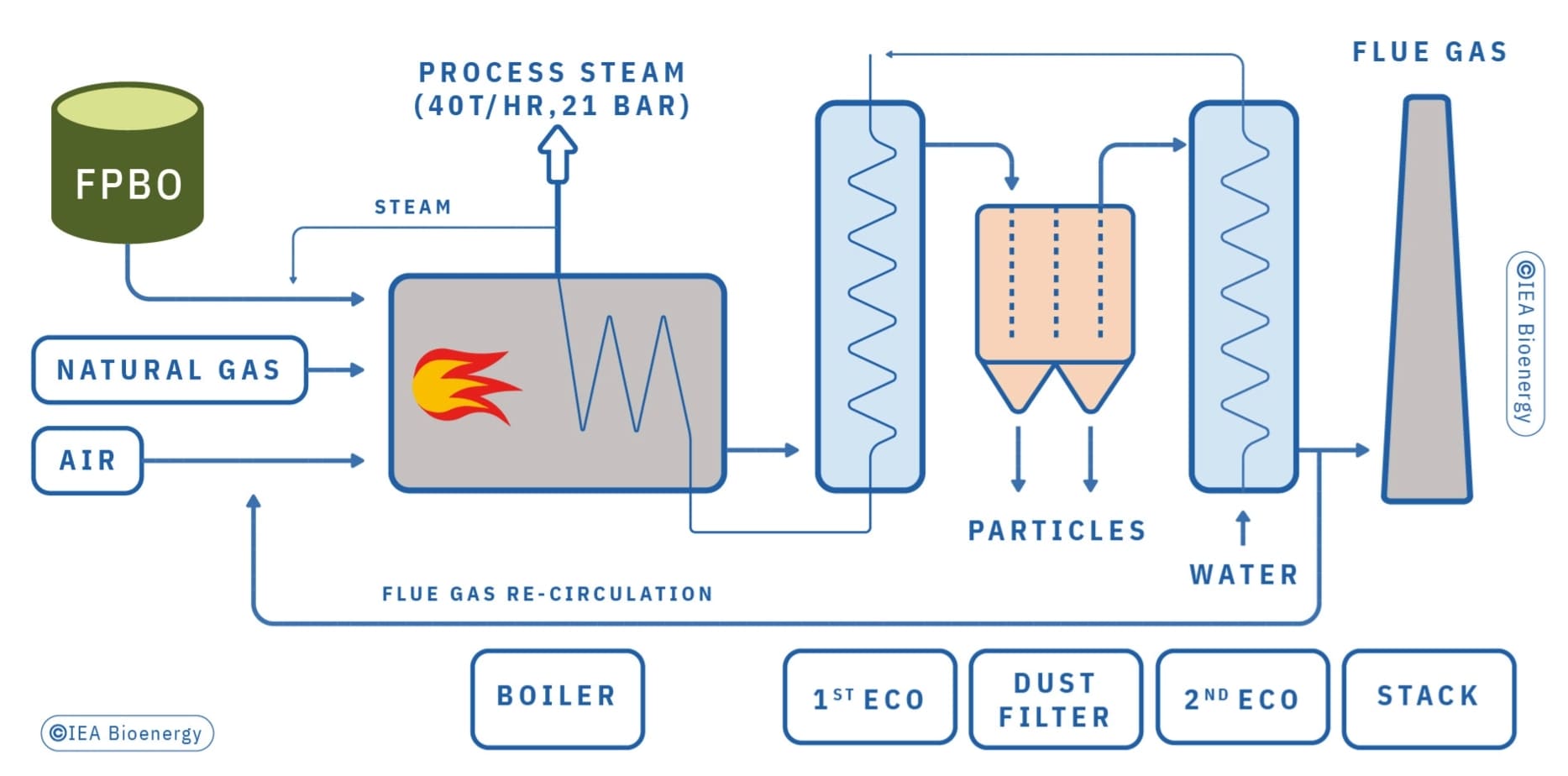 Direct thermochemical liquefaction - Bioenergy Review 2023